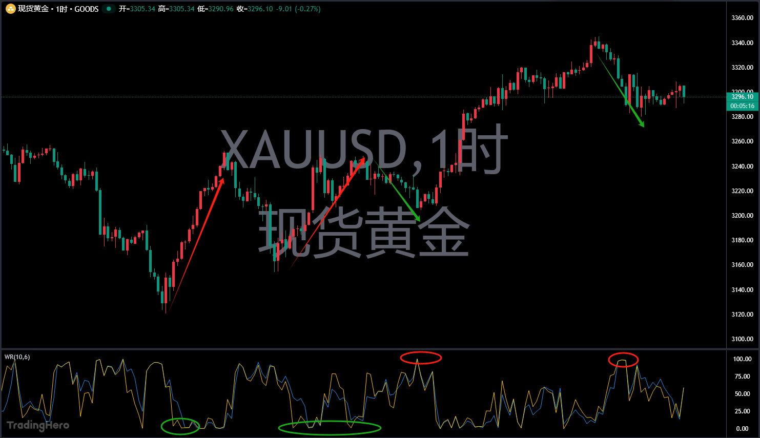 超准短线交易神器！威廉指标实战指南(图2)