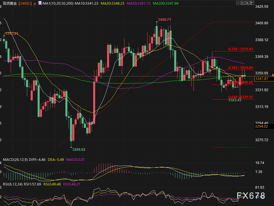 黄金上涨0.35%！俄乌分歧等背后逻辑解析(图2)