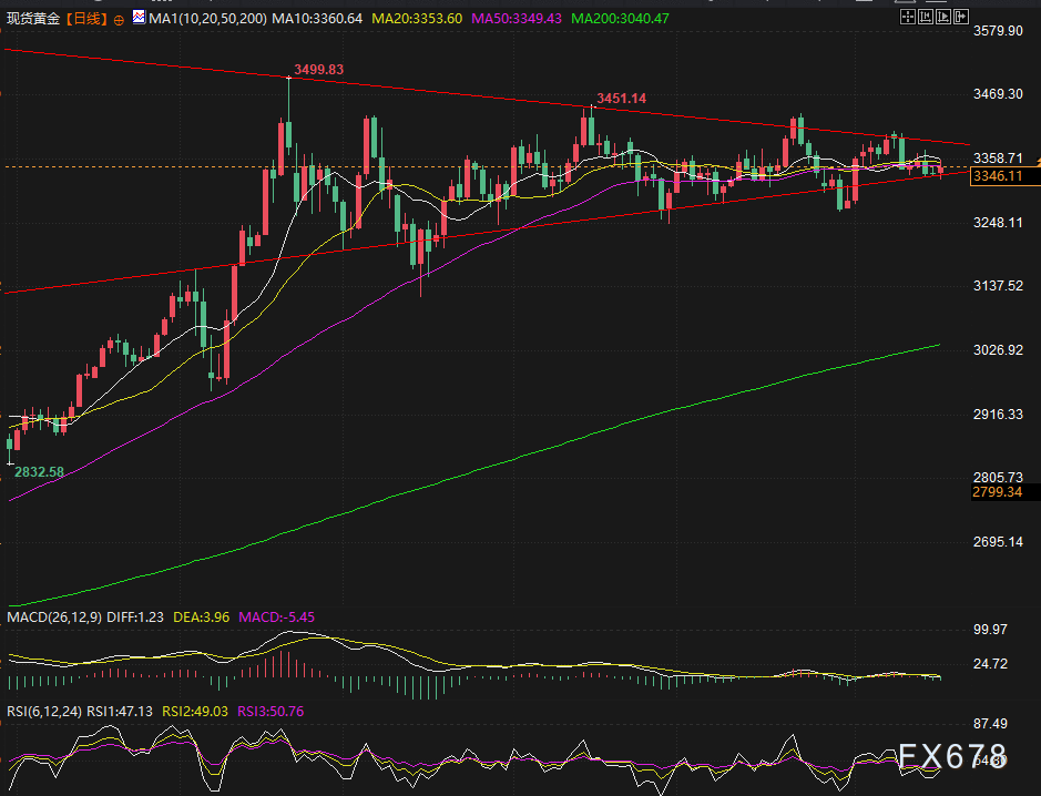 黄金上涨0.35%！俄乌分歧等背后逻辑解析(图3)