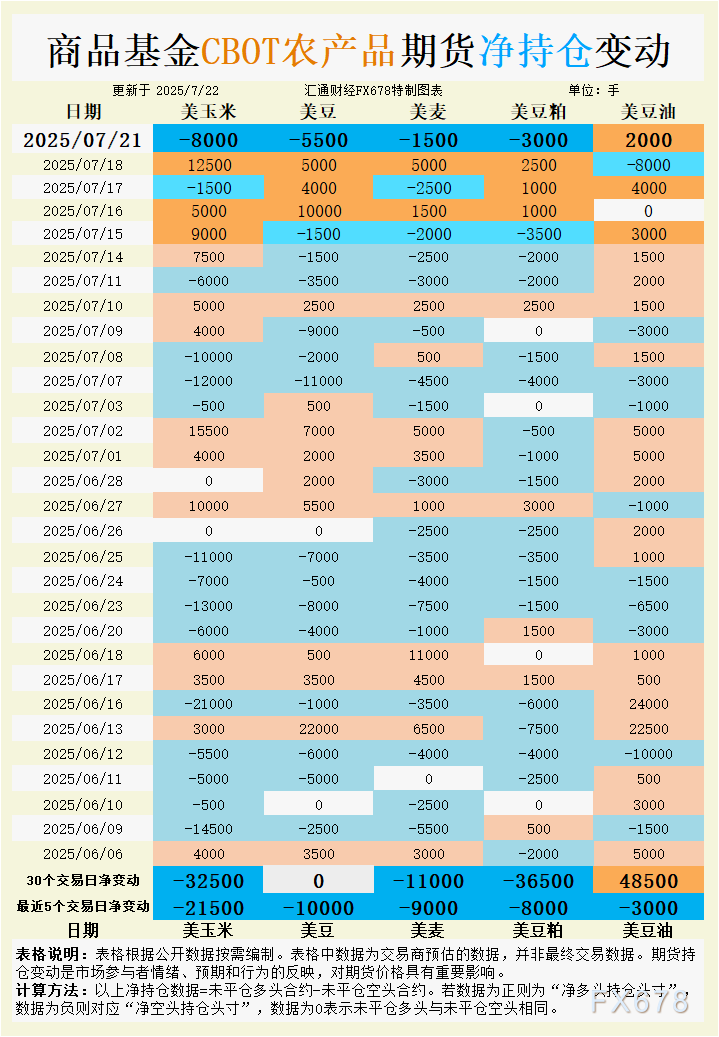 CBOT持仓：大豆10美元关口拉锯战：基金单日砸盘5500手，但30天平仓暗藏玄机