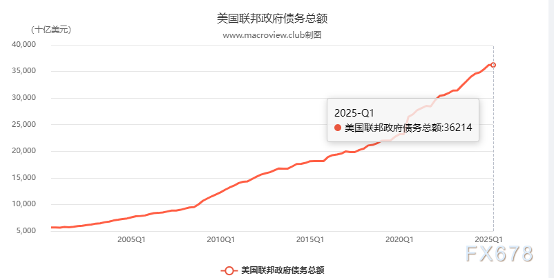 37万亿债务压顶，赤字飙升下美元怎么走？(图2)