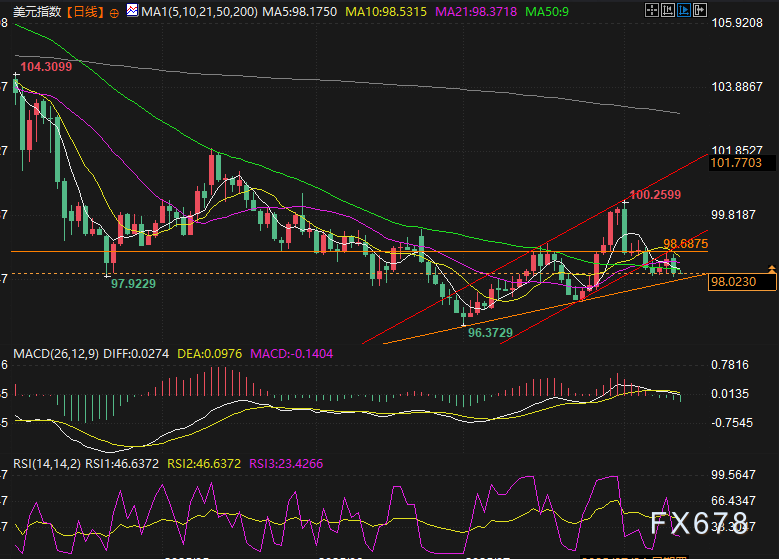 37万亿债务压顶，赤字飙升下美元怎么走？(图3)