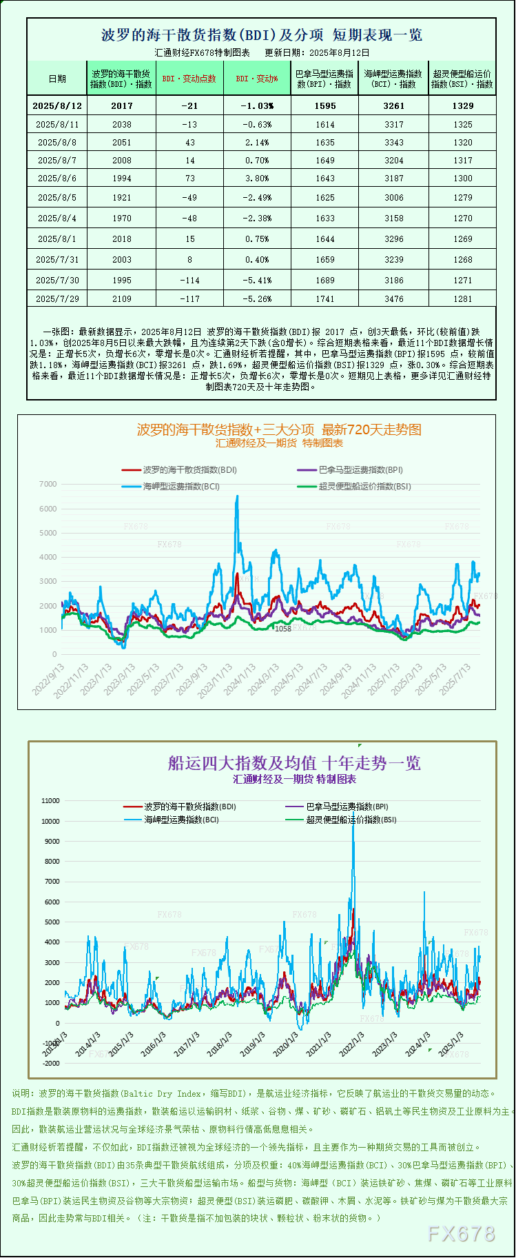 一张图：波罗的海指数因大型船舶运价下跌而下跌