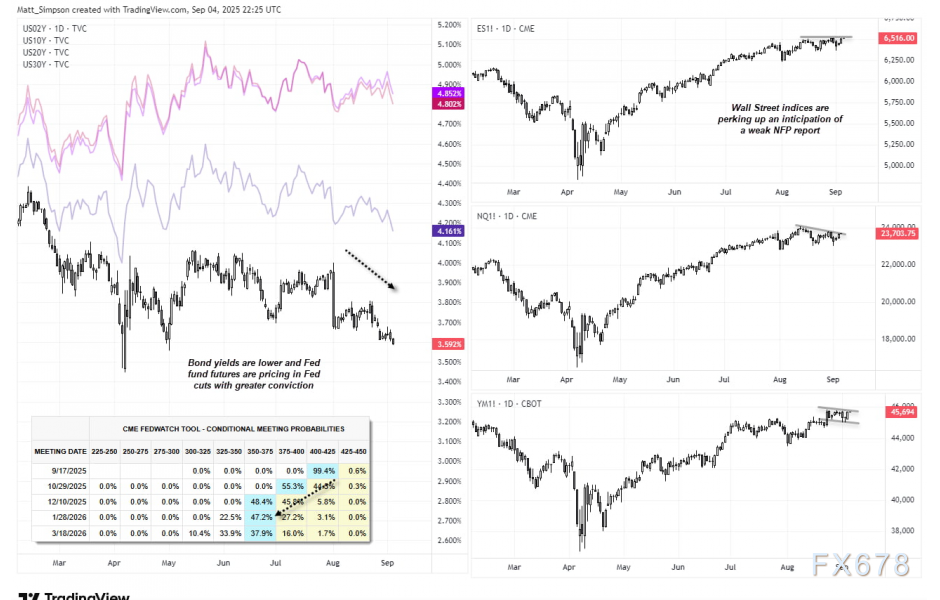 美元/日元展望：收益率与美元走势分化，非农前降息预期获支撑(图2)