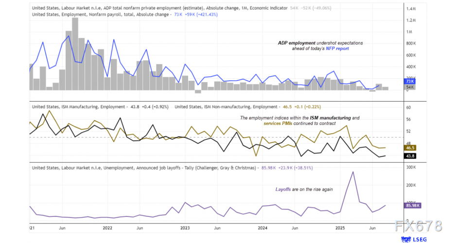 美元/日元展望：收益率与美元走势分化，非农前降息预期获支撑(图3)