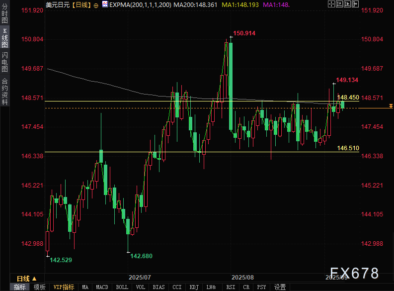 美元/日元展望：收益率与美元走势分化，非农前降息预期获支撑(图4)
