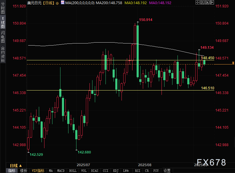 美元/日元展望：收益率与美元走势分化，非农前降息预期获支撑(图5)