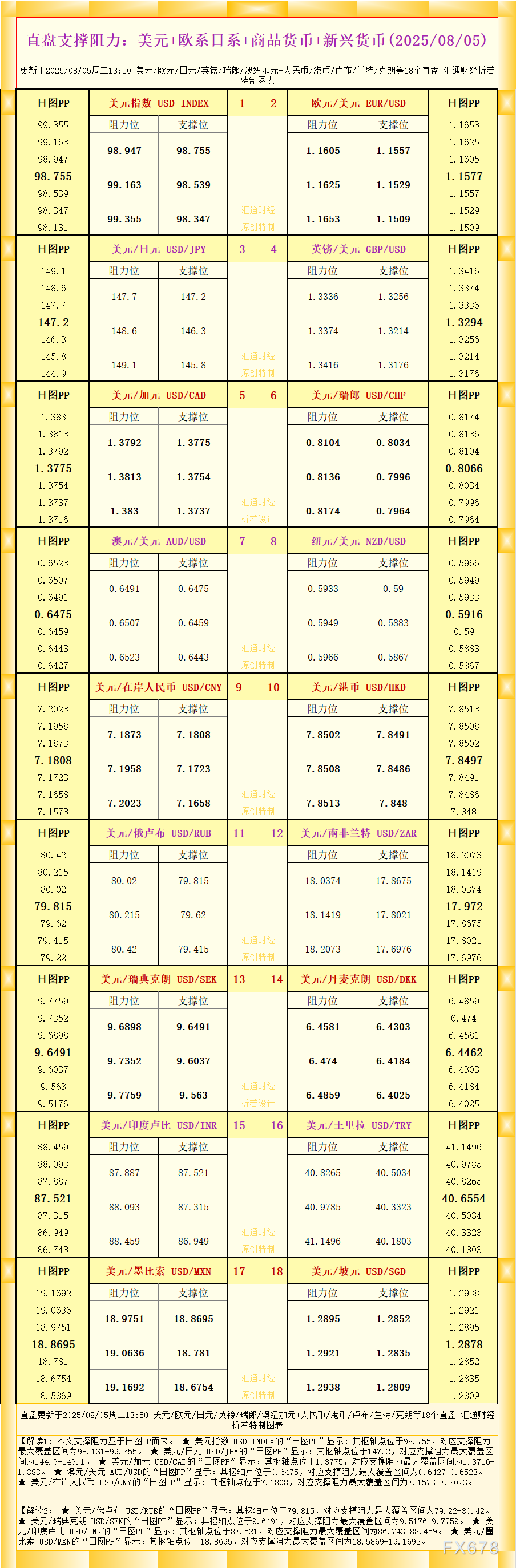 一张图看18个直盘外汇支撑阻力：美元+欧系日系+商品货币+新兴货币(2025年8月5日)