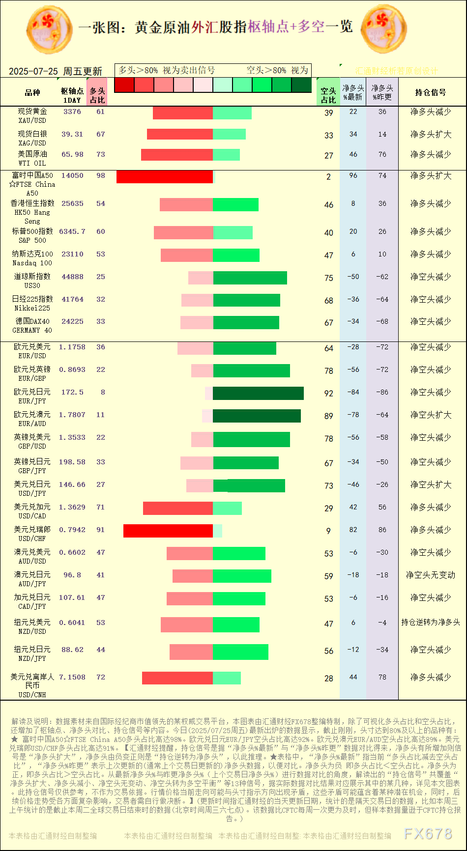 一张图：2025年7月25日黄金原油外汇股指“枢纽点+多空持仓信号”一览