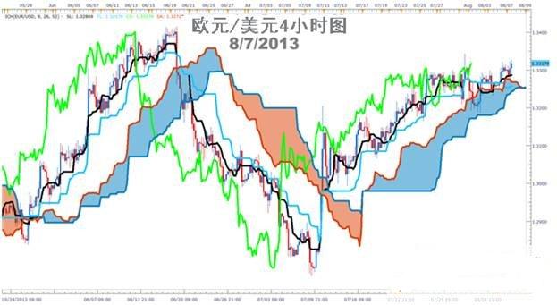 外汇学习:均衡图趋势交易的权威解读