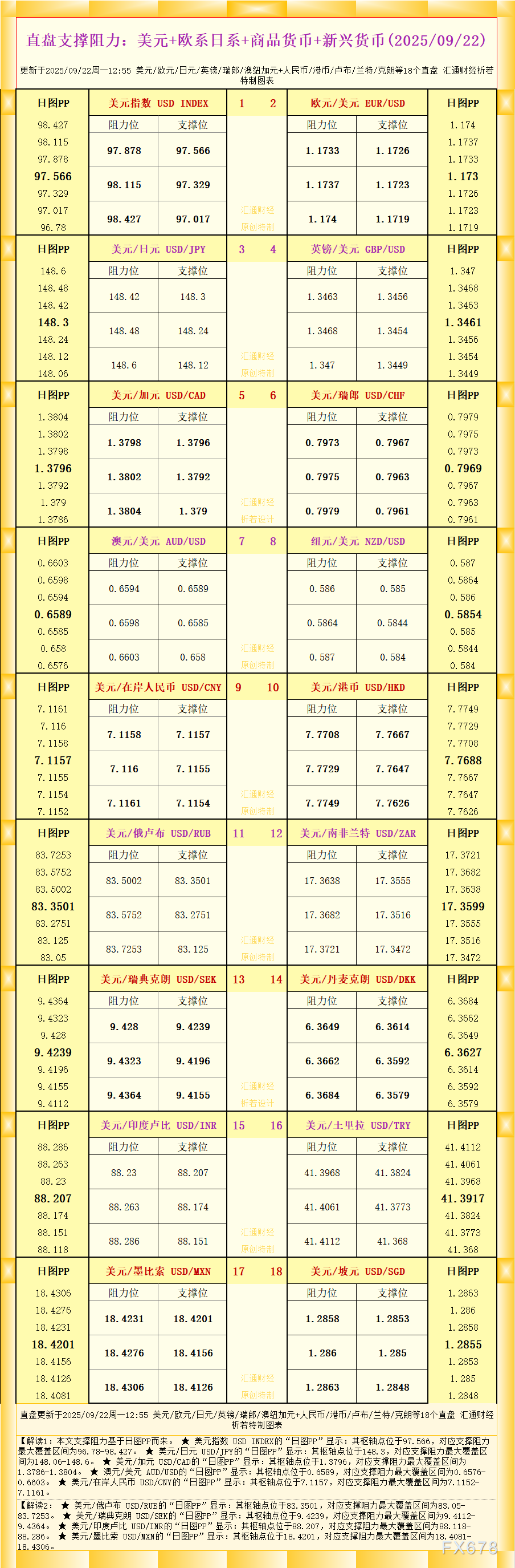 一张图看18个直盘外汇支撑阻力：美元+欧系日系+商品货币+新兴货币(2025年9月22日)