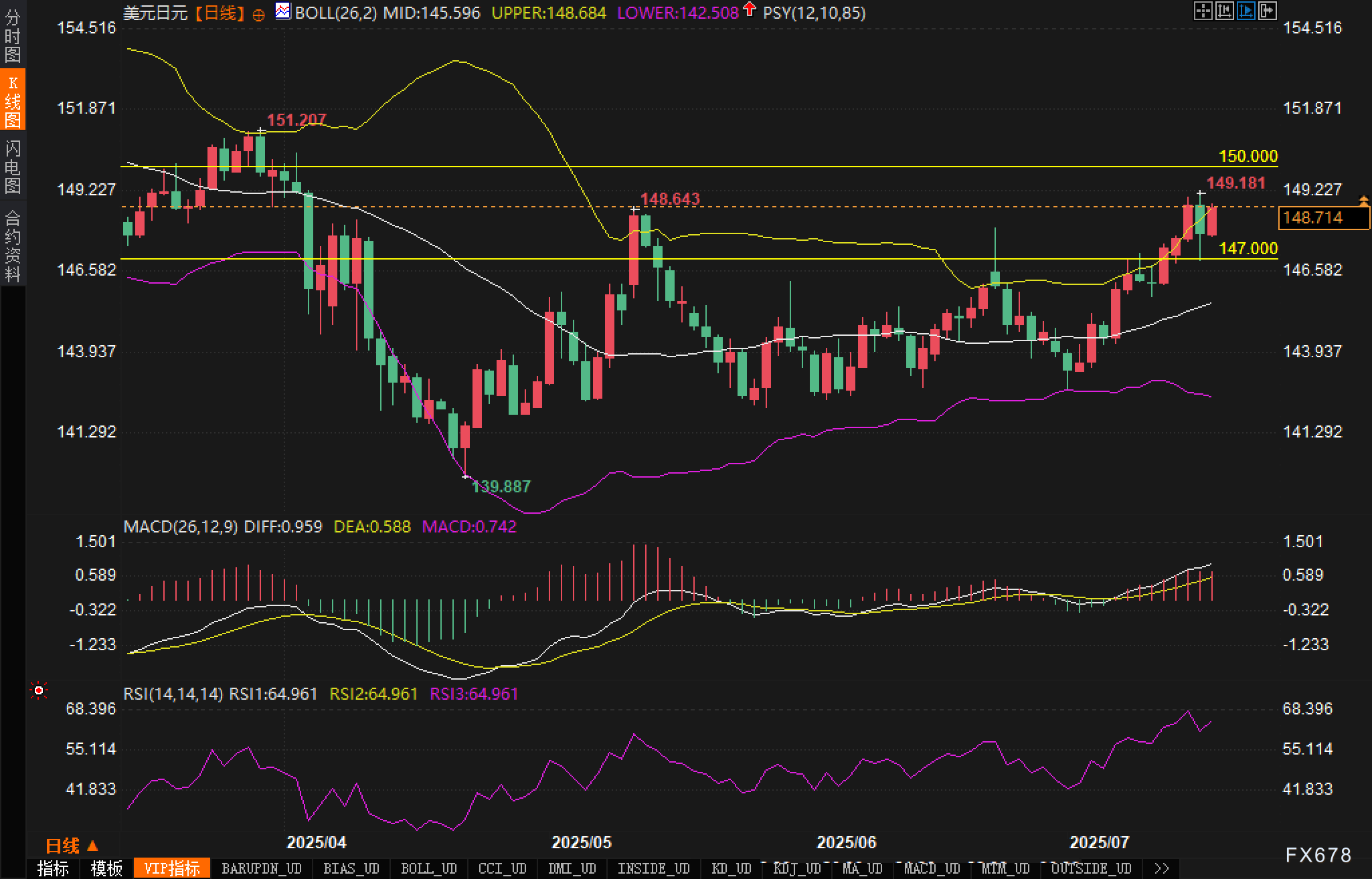 美元/日元逼近150大关，突破在即还是诱多陷阱？(图2)