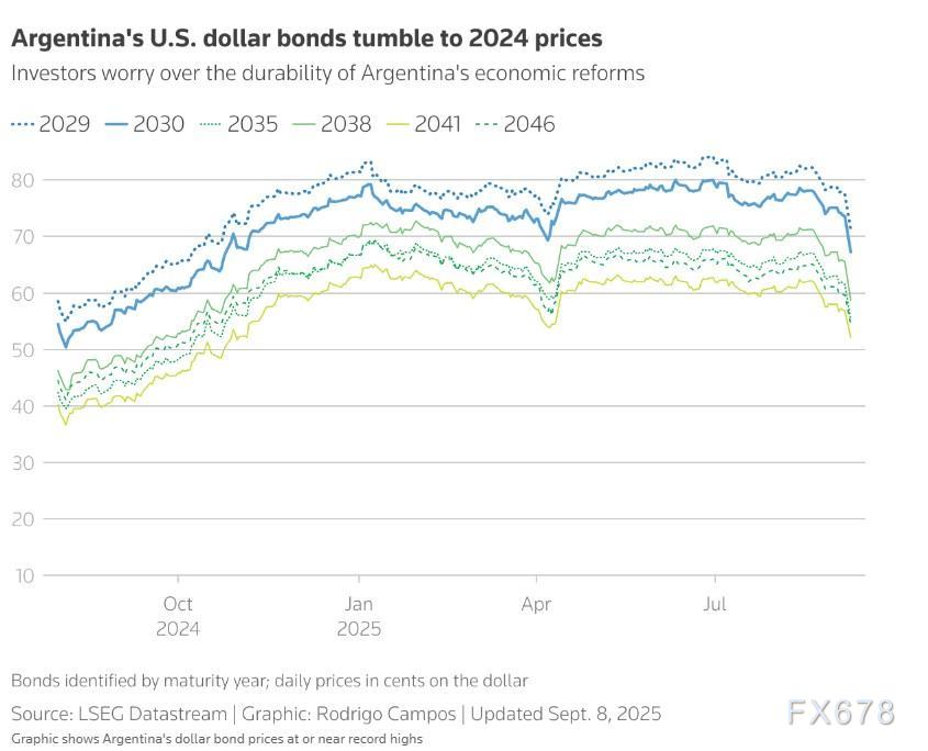 阿根廷市场“血崩”，出现股债双杀，米莱中期选举恐失控制权(图3)