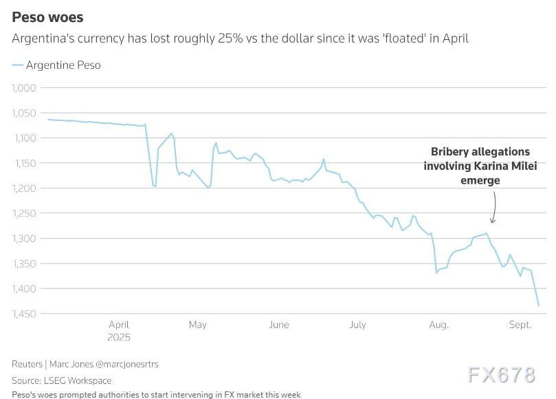 阿根廷市场“血崩”，出现股债双杀，米莱中期选举恐失控制权(图4)