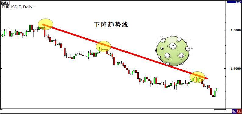外汇交易策略之突破与假突破交易 4 - 如何识别突破行情信号