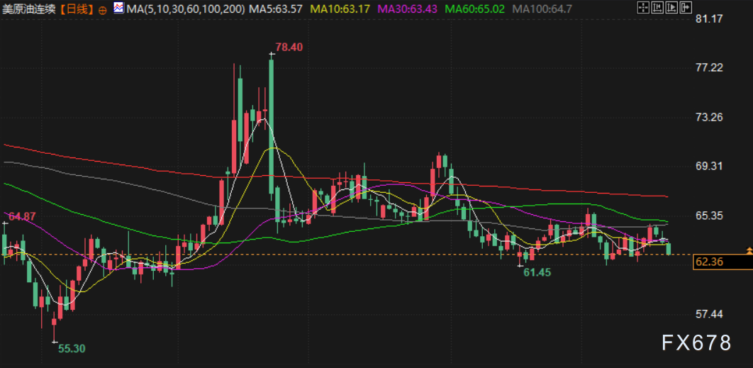 欧盟对俄新制裁压低油价上限至47.6美元，油价周线下跌，供需矛盾主导市场(图2)