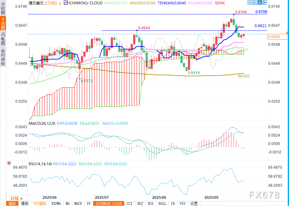 澳元/美元分析：关键美联储讲话前有望反弹(图2)