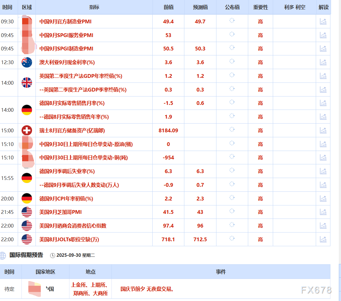 9月30日财经早餐：多重利好助力，金价逼近3835水平，OPEC+再增产计划打压，油价回落超3%(图2)