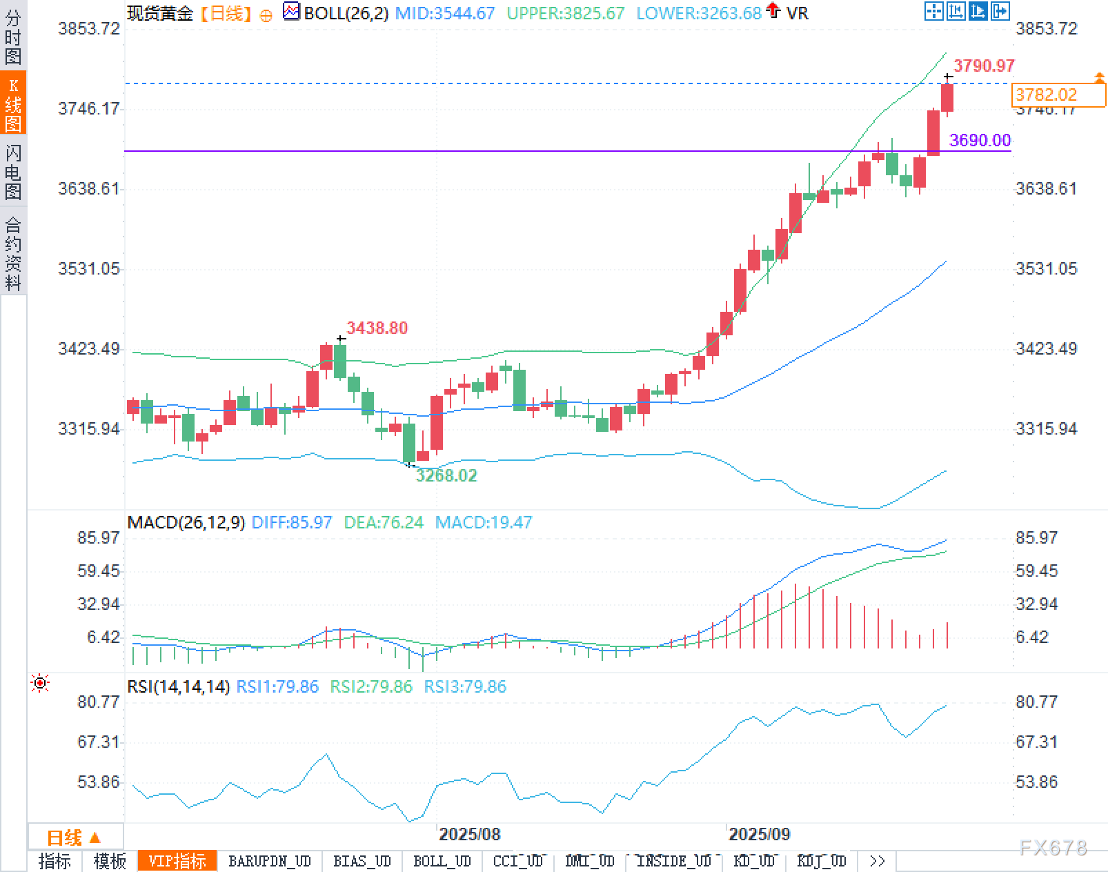 无人区里的黄金：43个基点的降息押注，能否托起下一段行情？(图2)
