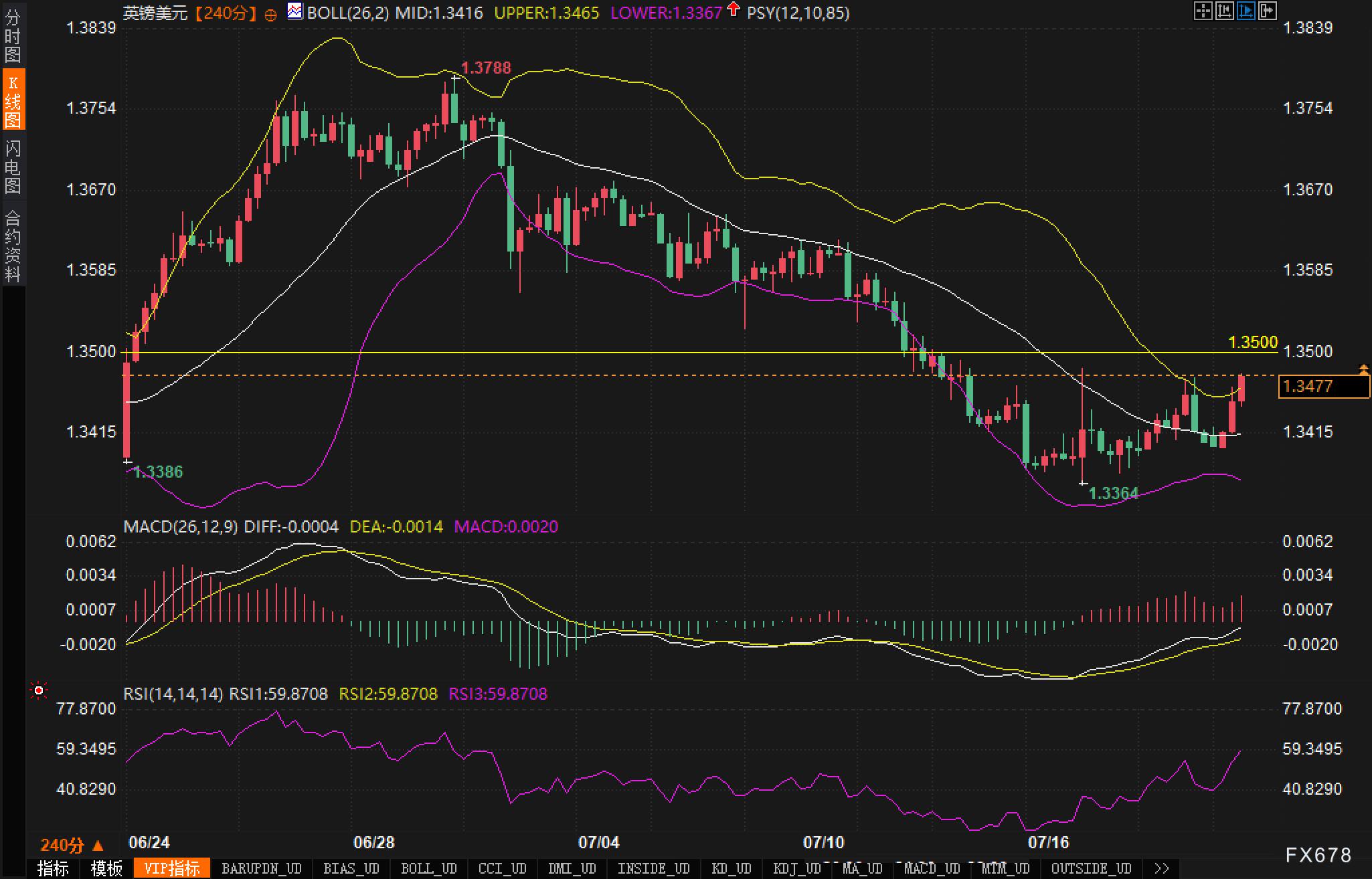 英镑1.35关口前的拉锯战，多空谁将胜出？(图2)