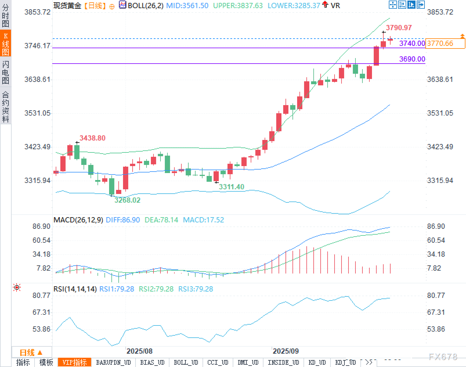 黄金在纪录高位边缘的犹豫：3800前要跳还是要喘？(图2)
