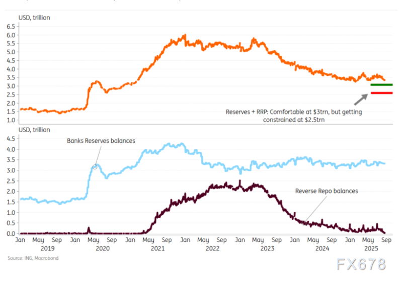 应该担心美国银行准备金的下降吗？美联储“救火”准备！(图2)