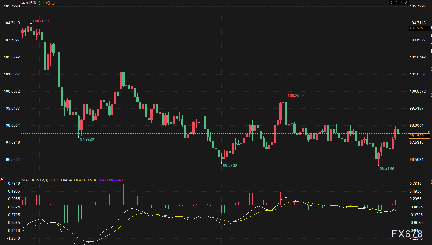 美元独秀,非美货币为何集体承压?下周非农或成变盘导火索!(图2) 美元独秀,非美货币为何集体承压?下周非农或成变盘导火索!(图2)