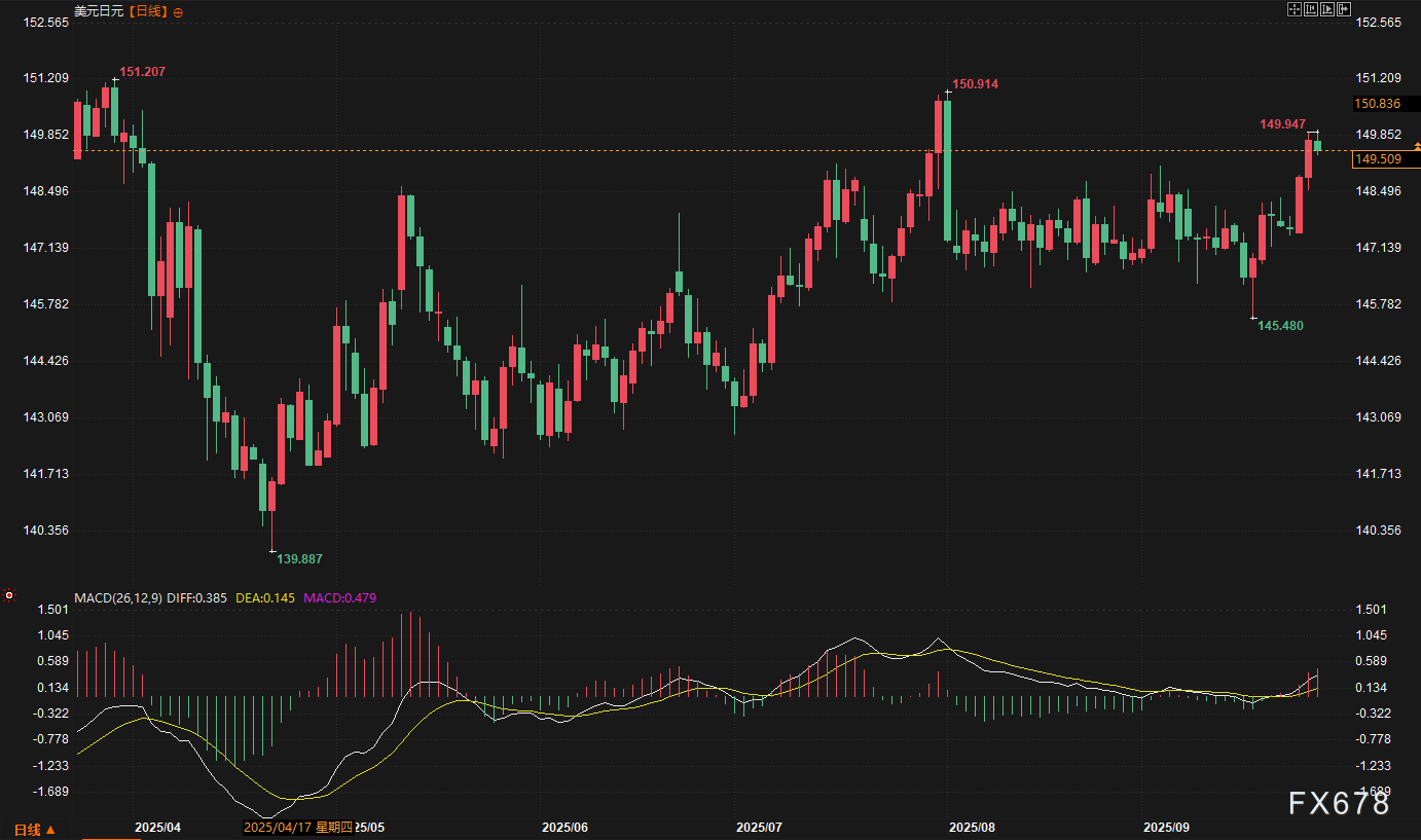 美元独秀,非美货币为何集体承压?下周非农或成变盘导火索!(图3) 美元独秀,非美货币为何集体承压?下周非农或成变盘导火索!(图3)