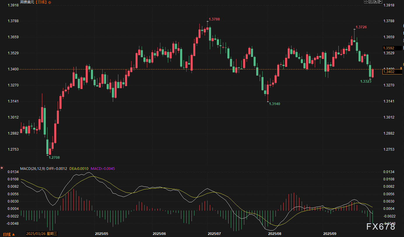 美元独秀,非美货币为何集体承压?下周非农或成变盘导火索!(图4) 美元独秀,非美货币为何集体承压?下周非农或成变盘导火索!(图4)