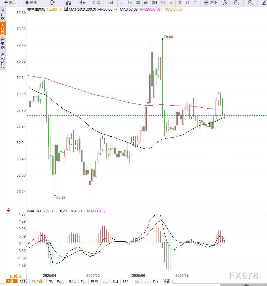 原油交易提醒：美国非农数据爆冷，需求预期下行，油价持续走低，短期重回区间震荡(图2)