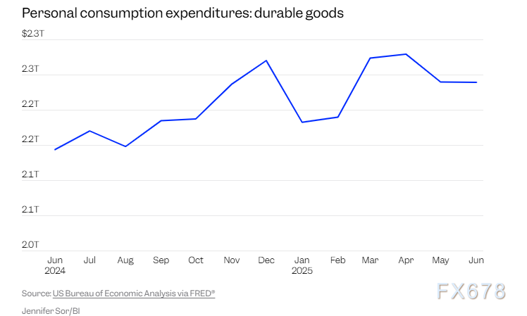 PMI骤降、就业“爆雷”，高盛穆迪集体发声，美国经济正接近衰退(图3)