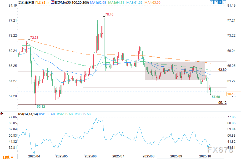 贸易紧张局势和供应过剩警告加剧看空情形，油价盘中跌破58美元(图2)