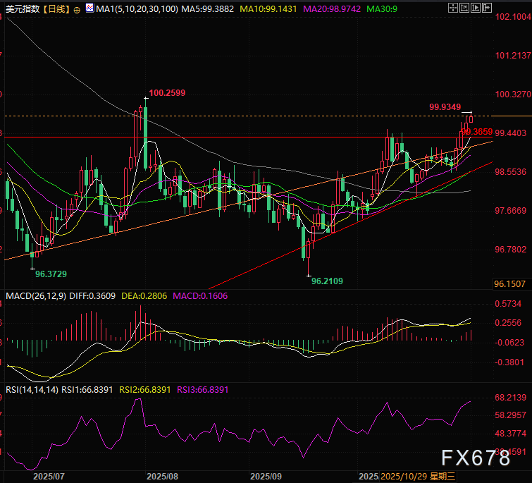 华尔街密谋曝光，美元百点附近或成诱多陷阱？(图3)