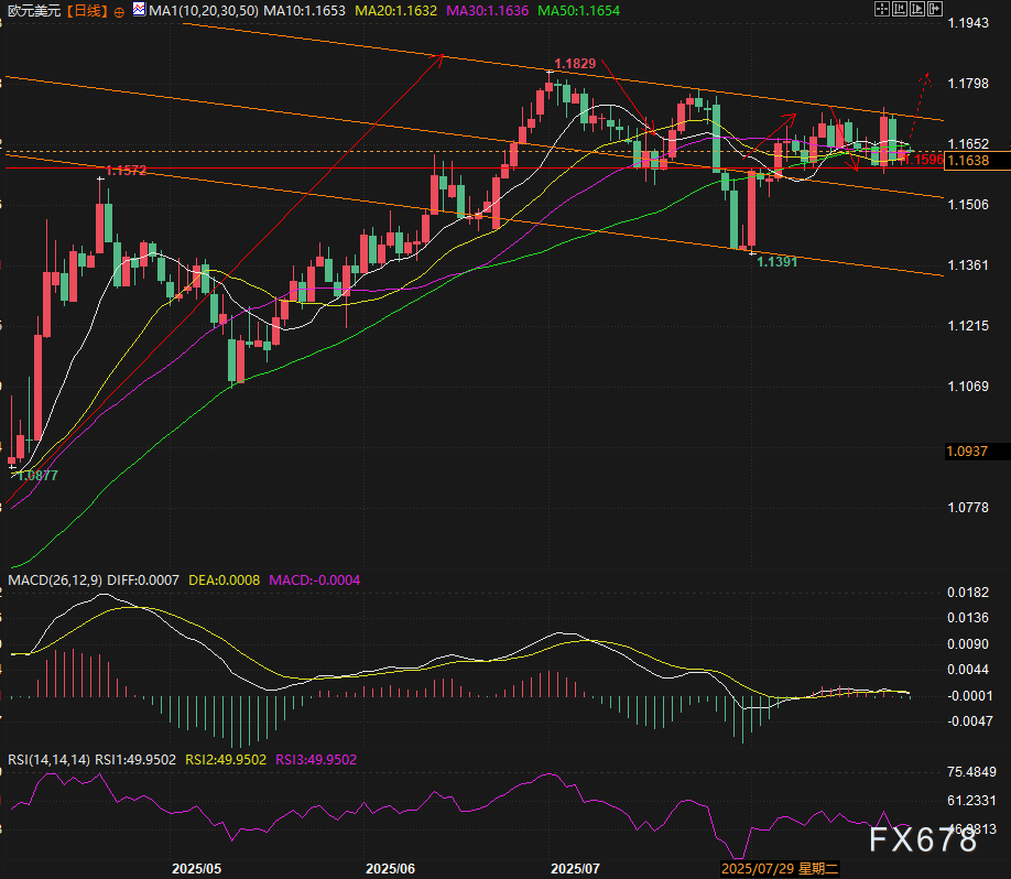 法国“政治地震”预警！总统预大幅削减政府支出，反对党集体反水，欧元多空大战在1.16关口？(图3)