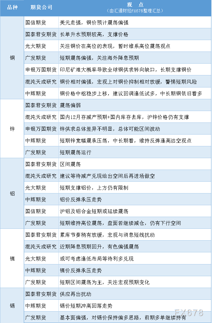 期货公司观点汇总一张图：11月28日有色系（铜、锌、铝、镍、锡等）