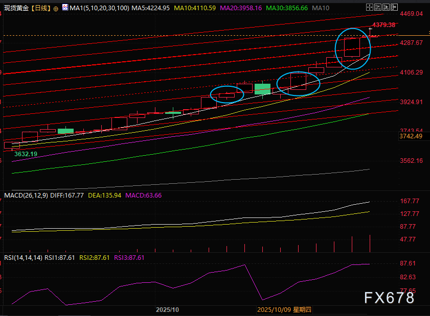 3天涨幅120到230！金银涨疯了，短线资金想了结，业内却有人喊至3W(图2)
