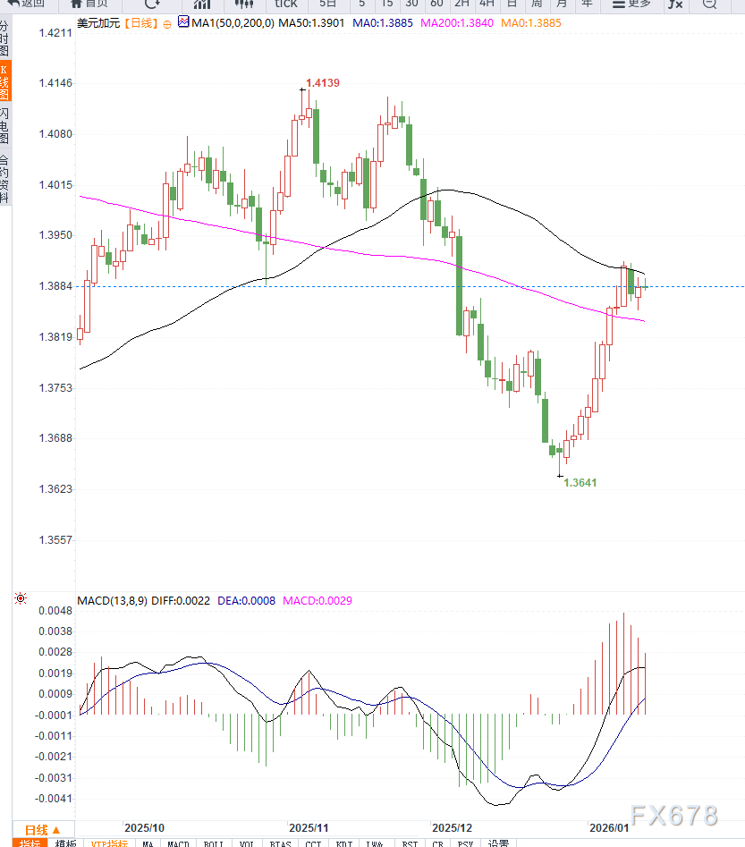美元走强叠加油价走高，使得美元兑加元进入区间震荡(图2)