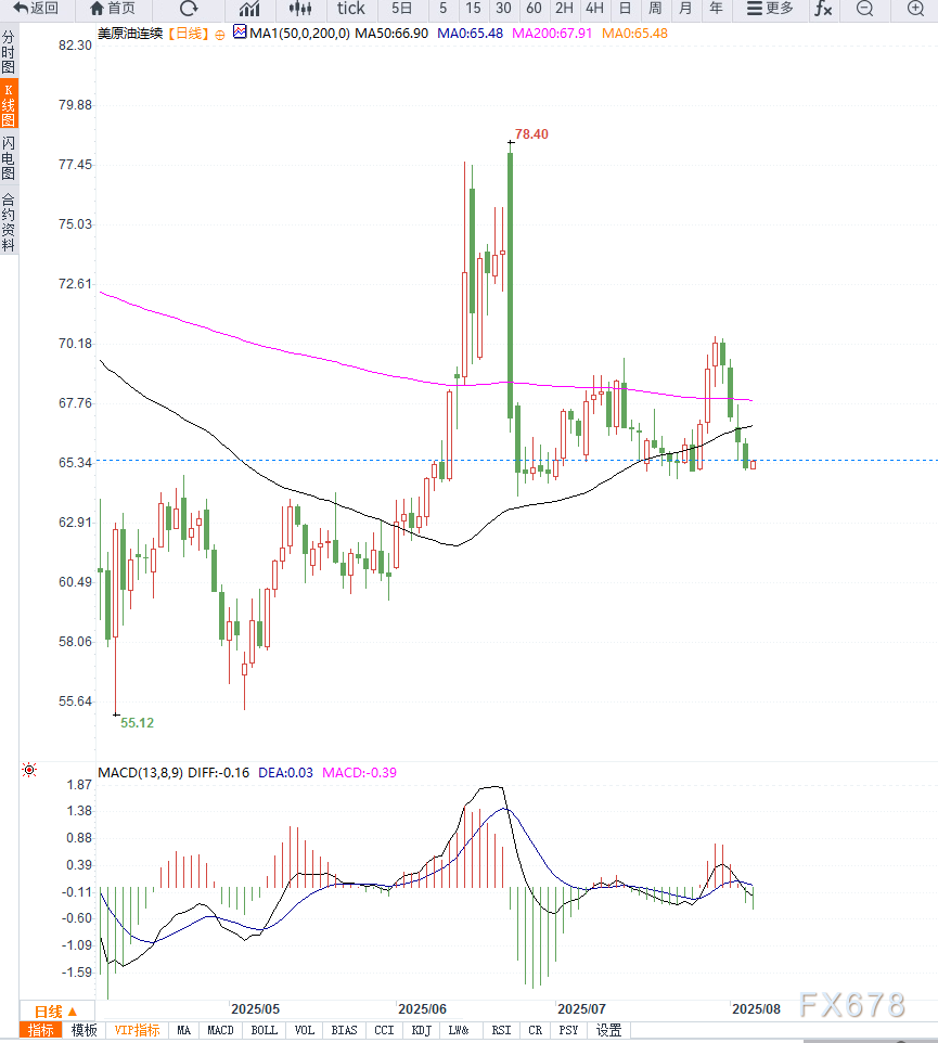 原油交易提醒：风险偏好回暖，叠加需求预期下行，油价维持低位震荡(图2)
