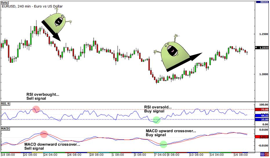 外汇技术分析常用技术指标学习7 - 在交易中综合运用多个技术指标(图2)