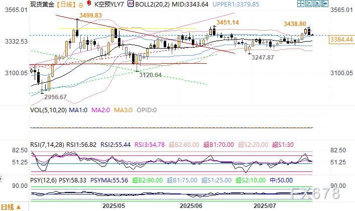 机构：美联储内斗升级！"鸽派大将"突袭鲍威尔宝座，金价短期或暴涨至3500(图2)