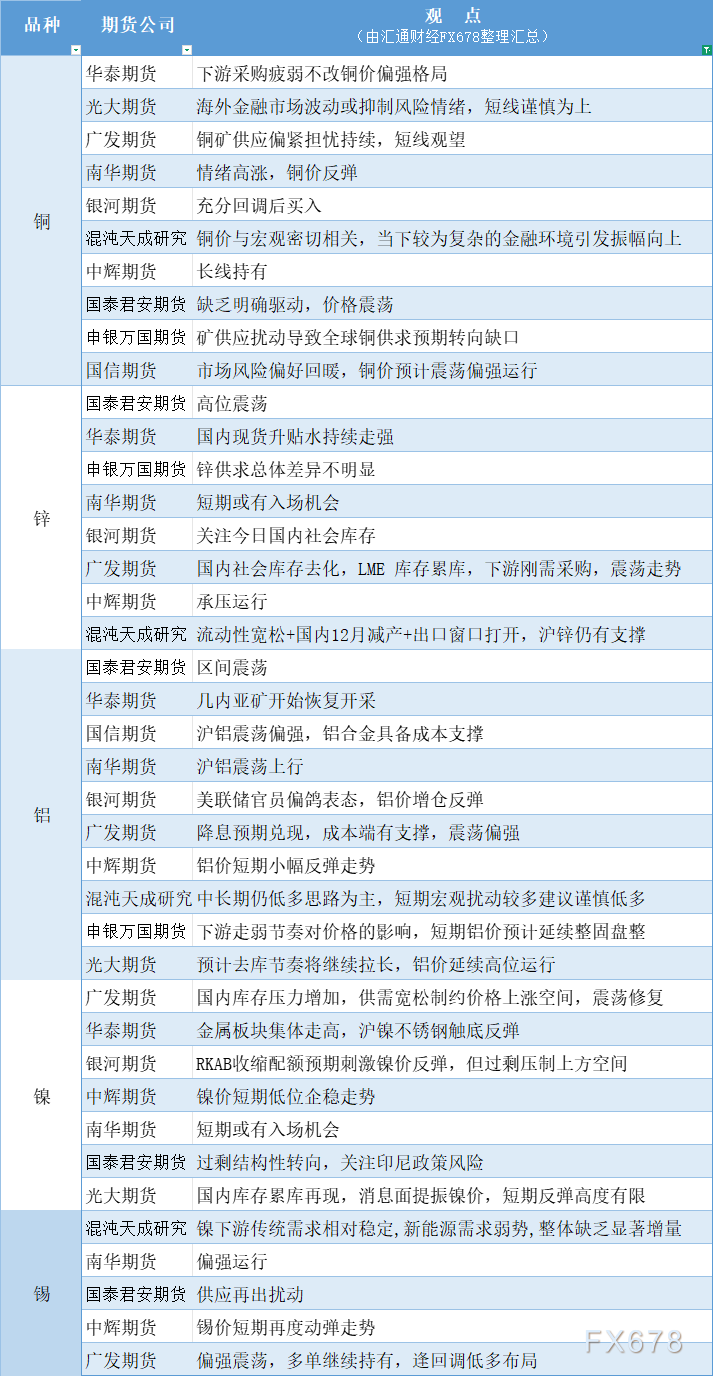 期货公司观点汇总一张图：12月18日有色系（铜、锌、铝、镍、锡等）