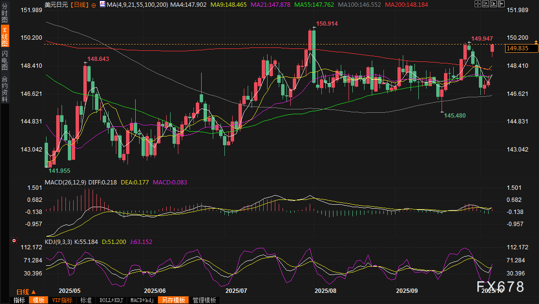 高市早苗料成日本首任女首相,美元/日元直逼150关口(图2) 高市早苗料成日本首任女首相,美元/日元直逼150关口(图2)