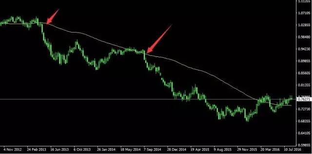 72周期均线，K线的空中加油机，趋势性行情的中枢线(图7)