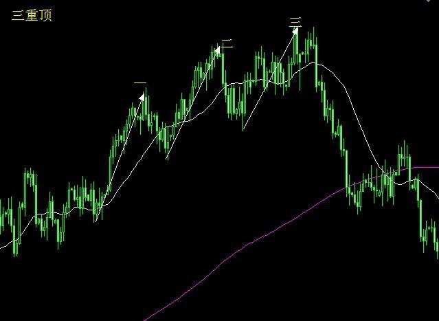 各种K线技术图表的发现和应用(图3)
