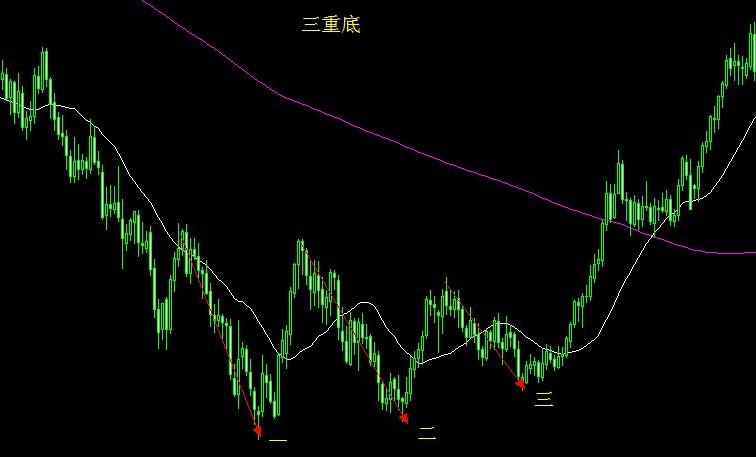 各种K线技术图表的发现和应用(图4)