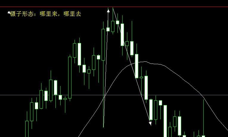 各种K线技术图表的发现和应用(图8)