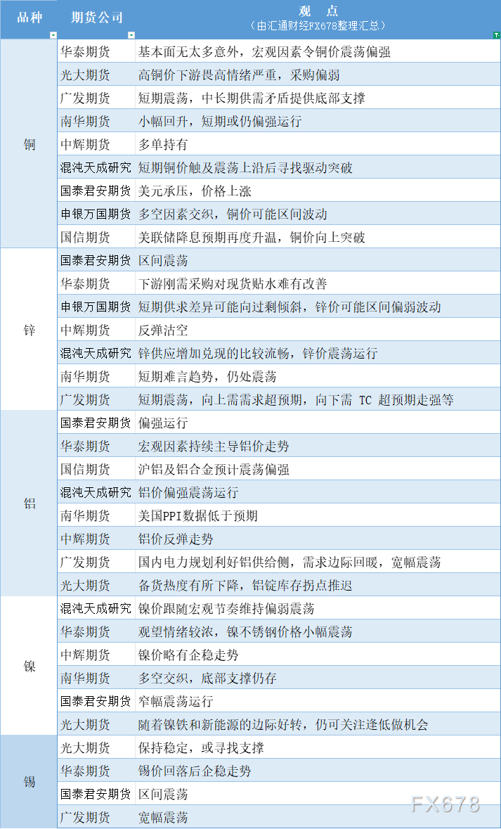 期货公司观点汇总一张图：9月11日有色系（铜、锌、铝、镍、锡等）