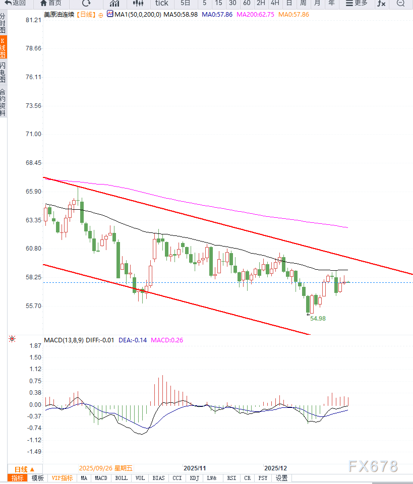 原油交易提醒：供应过剩担忧情绪施压油价再次回落，谨防重回前期低点(图2)