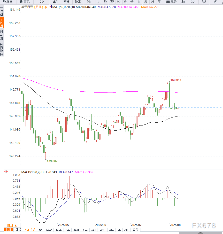 日本央行立场偏鸽引发日元抛售，美元兑日元小幅反弹，但不改调整结构(图2)