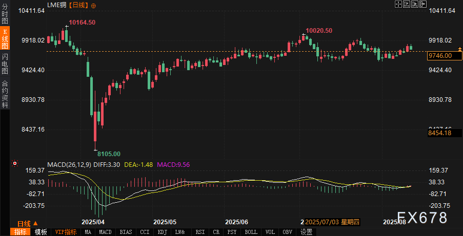 铜价高位震荡等待宏观指引，智利减产预期与需求回暖形成支撑(图2)